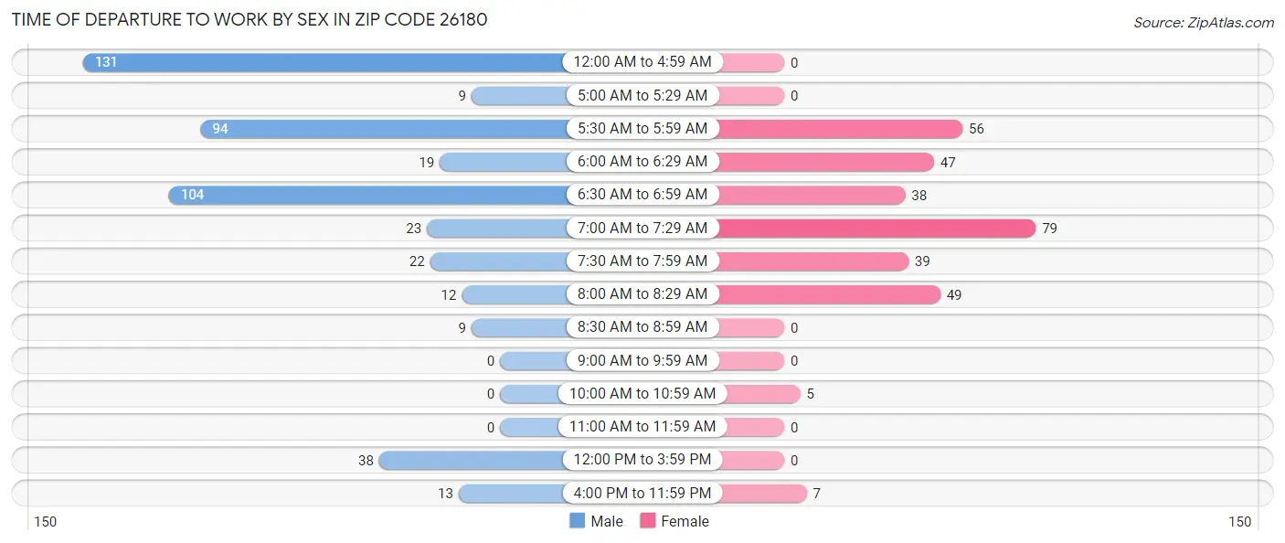 Time of Departure to Work by Sex in Zip Code 26180