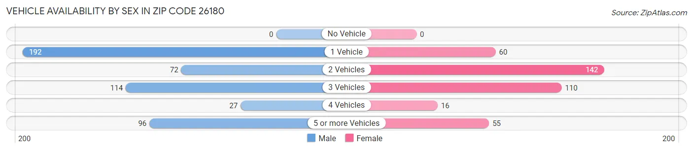 Vehicle Availability by Sex in Zip Code 26180