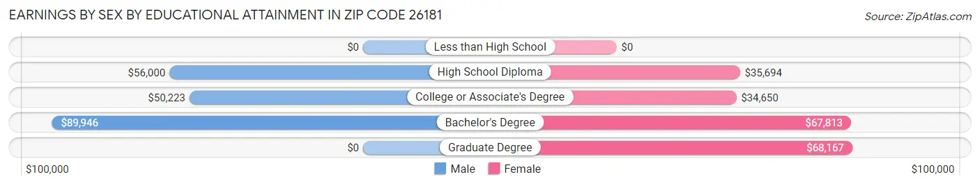 Earnings by Sex by Educational Attainment in Zip Code 26181