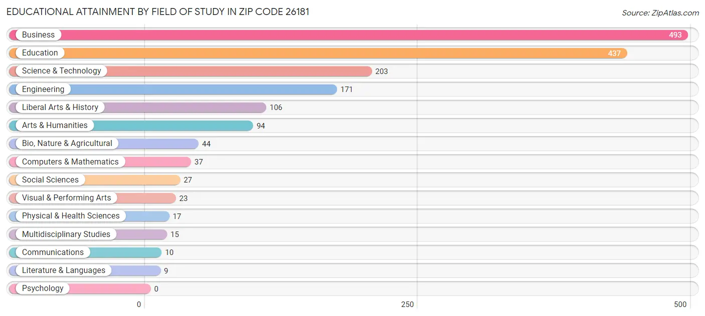 Educational Attainment by Field of Study in Zip Code 26181