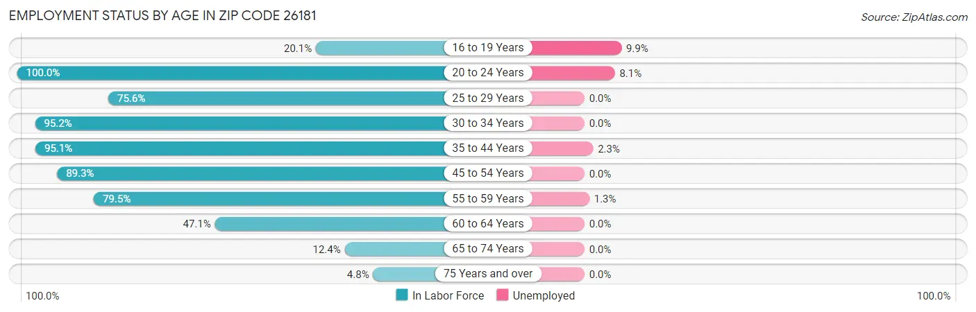 Employment Status by Age in Zip Code 26181
