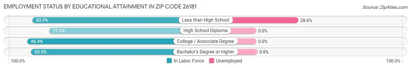 Employment Status by Educational Attainment in Zip Code 26181