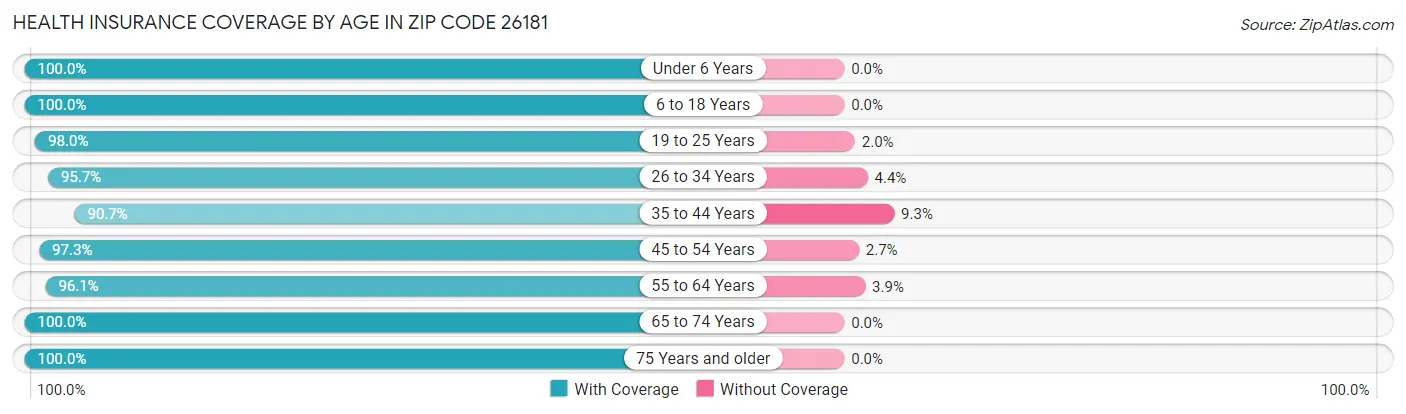 Health Insurance Coverage by Age in Zip Code 26181