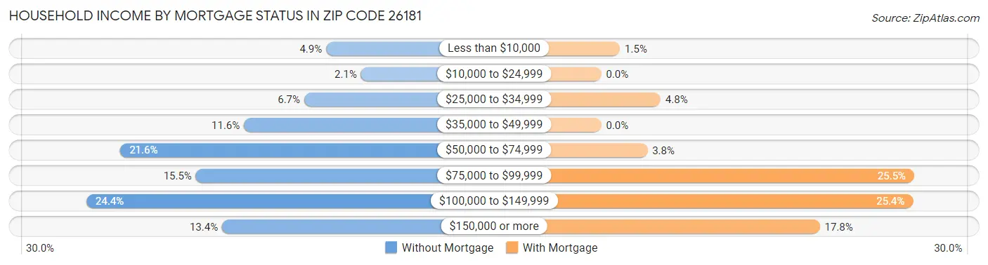 Household Income by Mortgage Status in Zip Code 26181