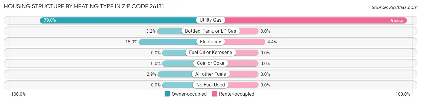 Housing Structure by Heating Type in Zip Code 26181