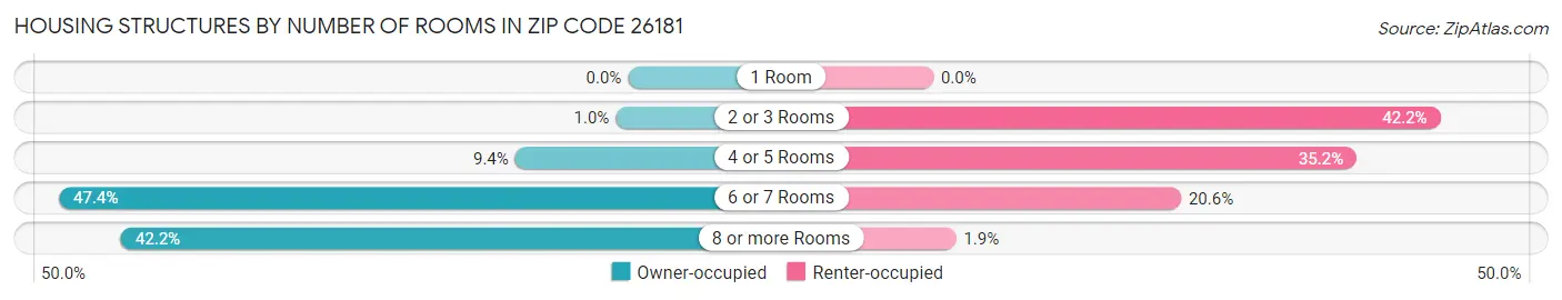 Housing Structures by Number of Rooms in Zip Code 26181