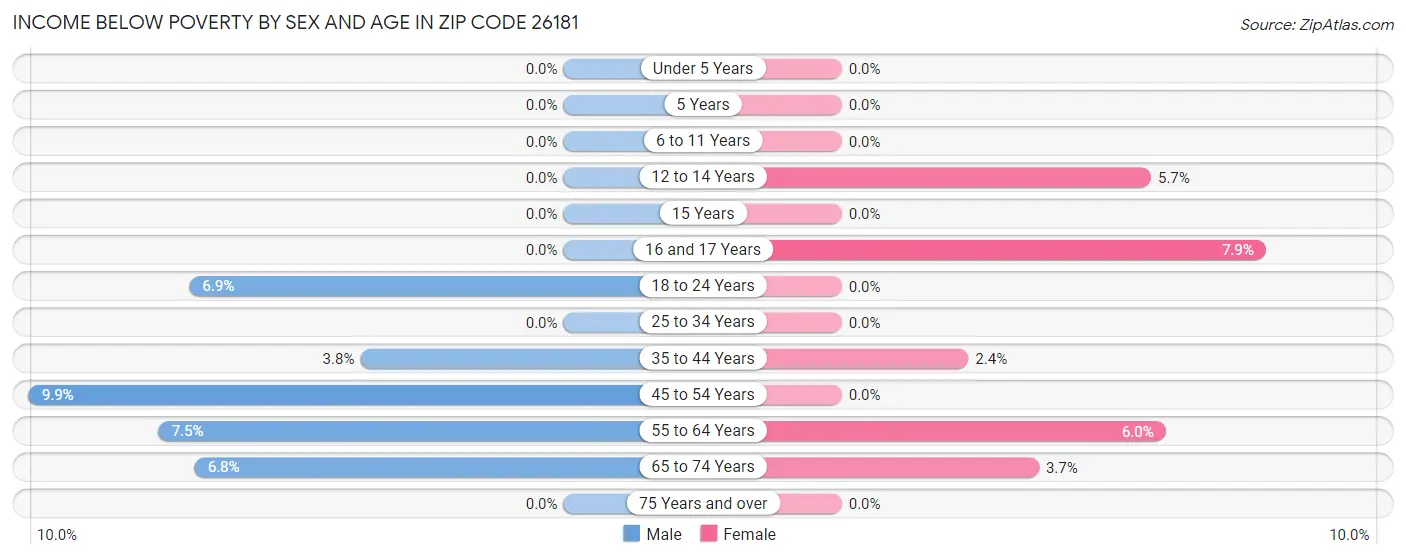 Income Below Poverty by Sex and Age in Zip Code 26181