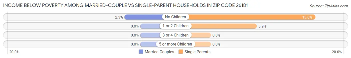 Income Below Poverty Among Married-Couple vs Single-Parent Households in Zip Code 26181