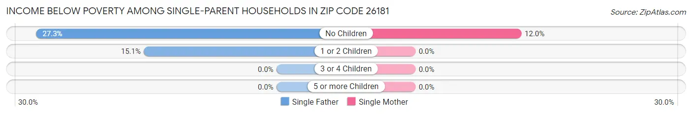 Income Below Poverty Among Single-Parent Households in Zip Code 26181