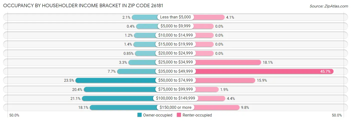 Occupancy by Householder Income Bracket in Zip Code 26181