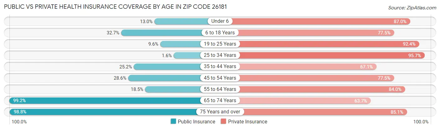 Public vs Private Health Insurance Coverage by Age in Zip Code 26181