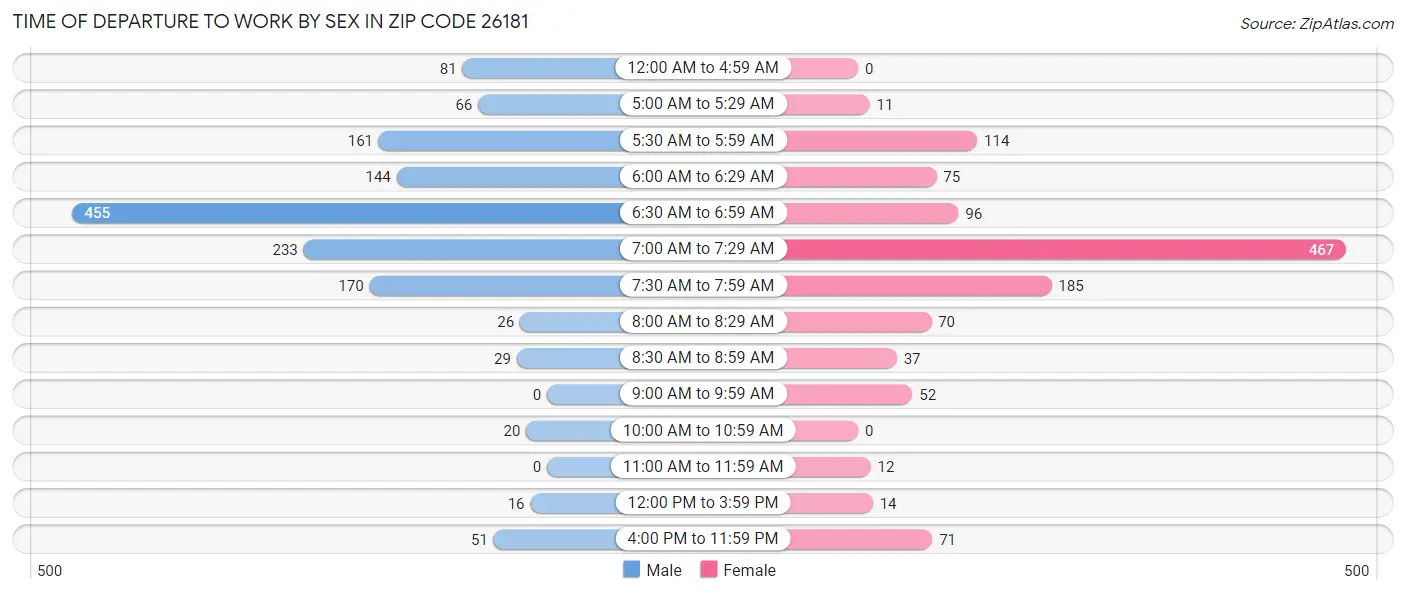 Time of Departure to Work by Sex in Zip Code 26181