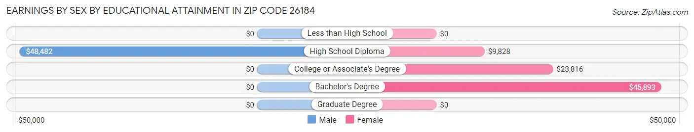 Earnings by Sex by Educational Attainment in Zip Code 26184