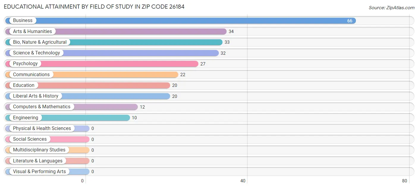 Educational Attainment by Field of Study in Zip Code 26184