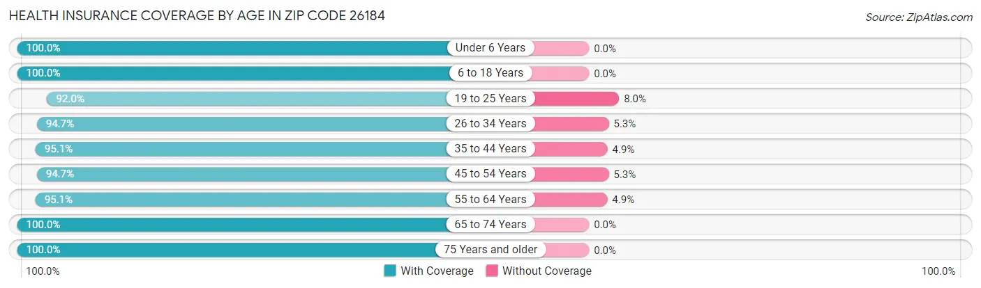 Health Insurance Coverage by Age in Zip Code 26184