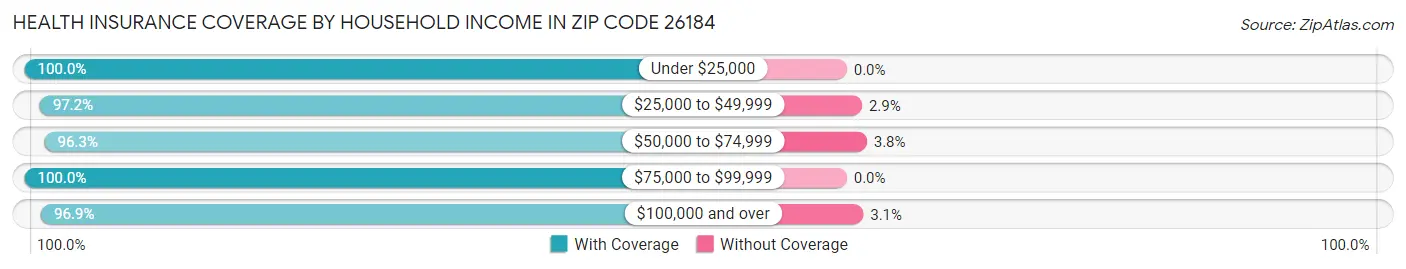 Health Insurance Coverage by Household Income in Zip Code 26184