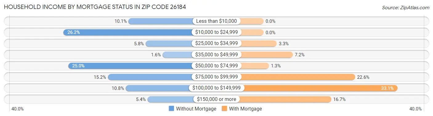 Household Income by Mortgage Status in Zip Code 26184