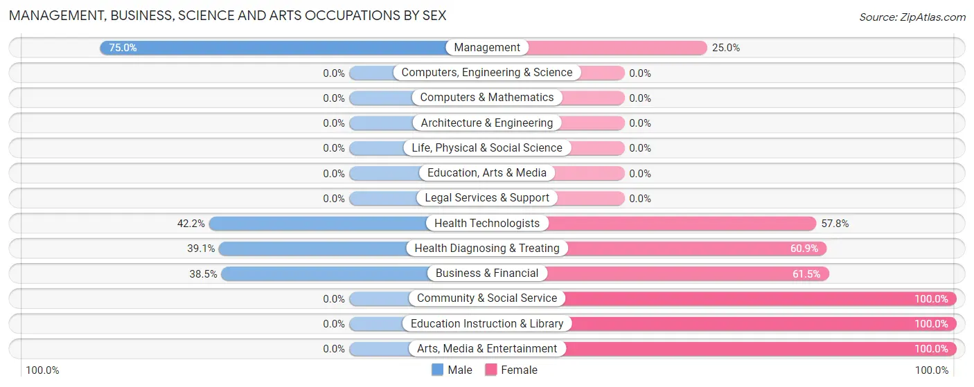 Management, Business, Science and Arts Occupations by Sex in Zip Code 26184