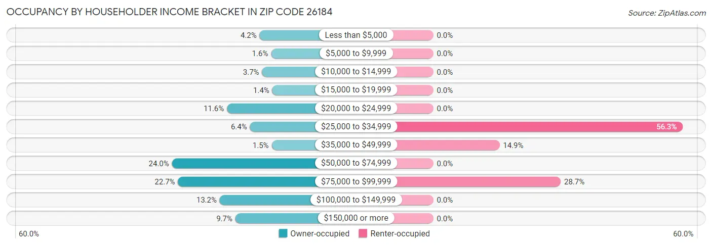 Occupancy by Householder Income Bracket in Zip Code 26184