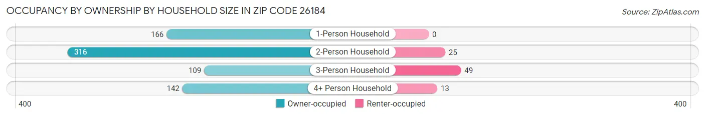 Occupancy by Ownership by Household Size in Zip Code 26184