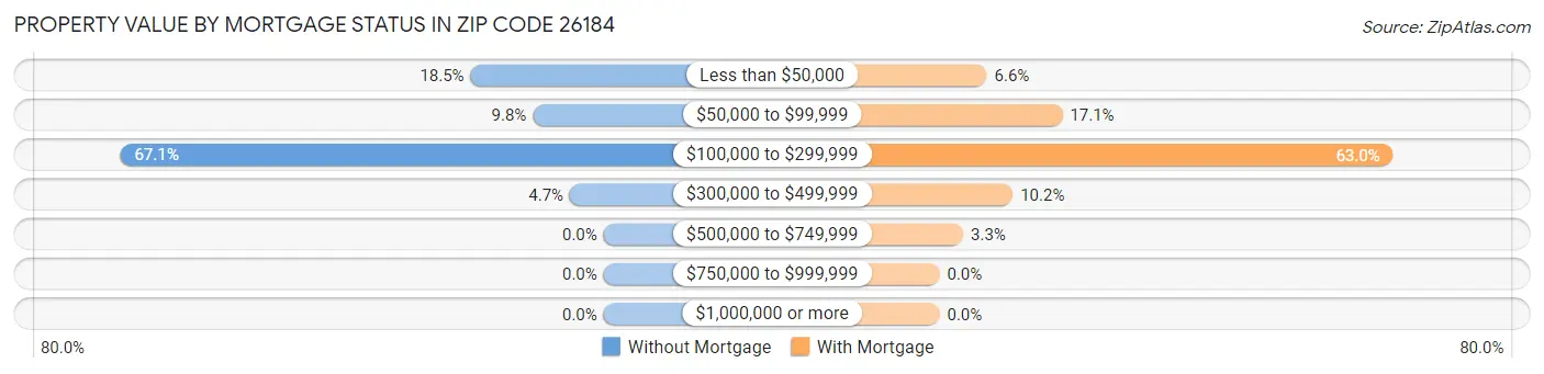 Property Value by Mortgage Status in Zip Code 26184