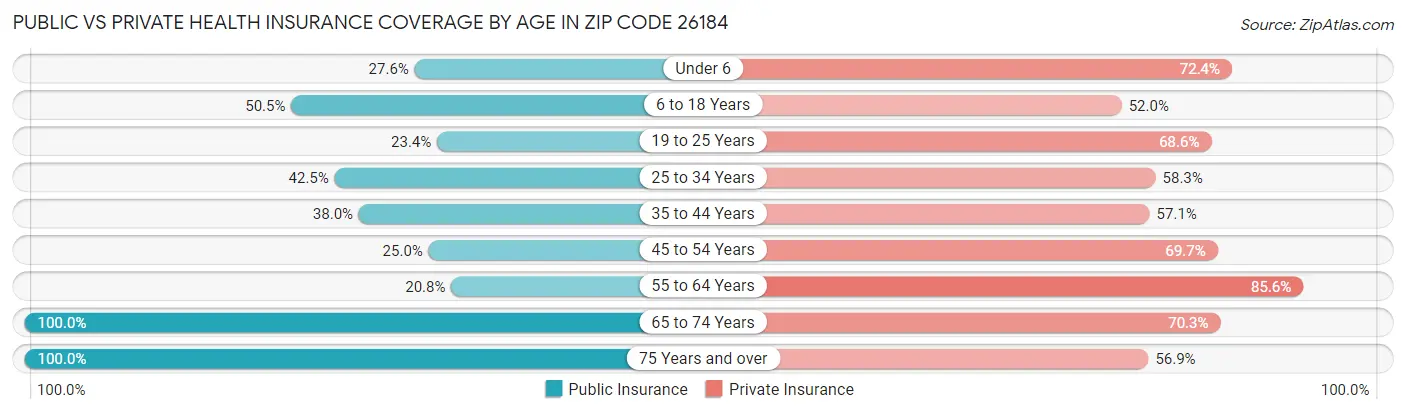 Public vs Private Health Insurance Coverage by Age in Zip Code 26184