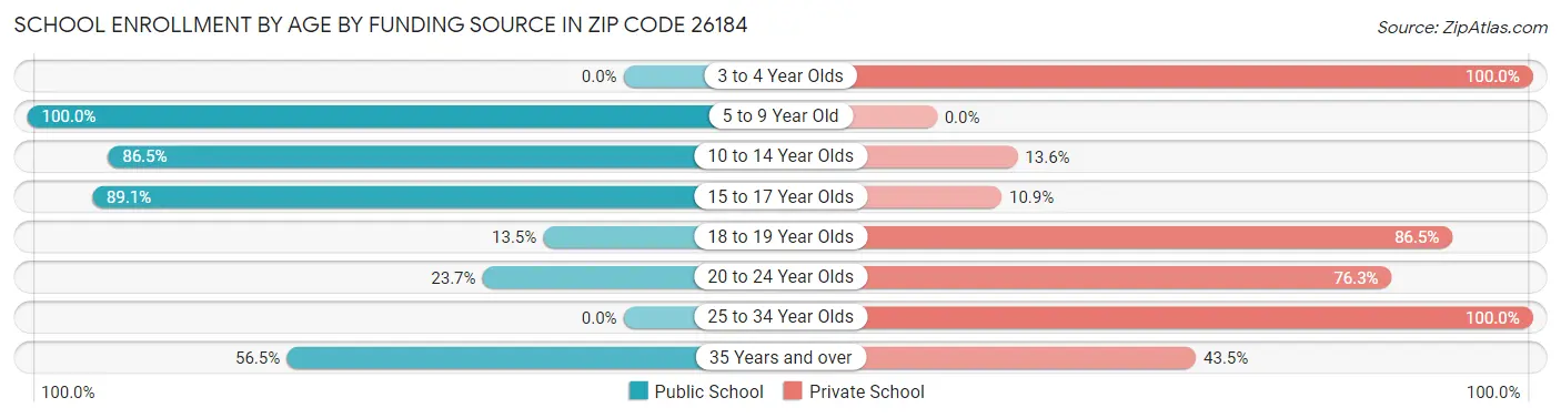 School Enrollment by Age by Funding Source in Zip Code 26184