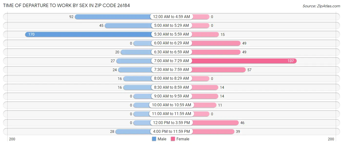 Time of Departure to Work by Sex in Zip Code 26184