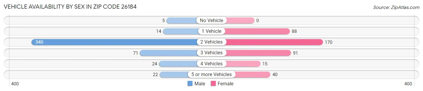 Vehicle Availability by Sex in Zip Code 26184