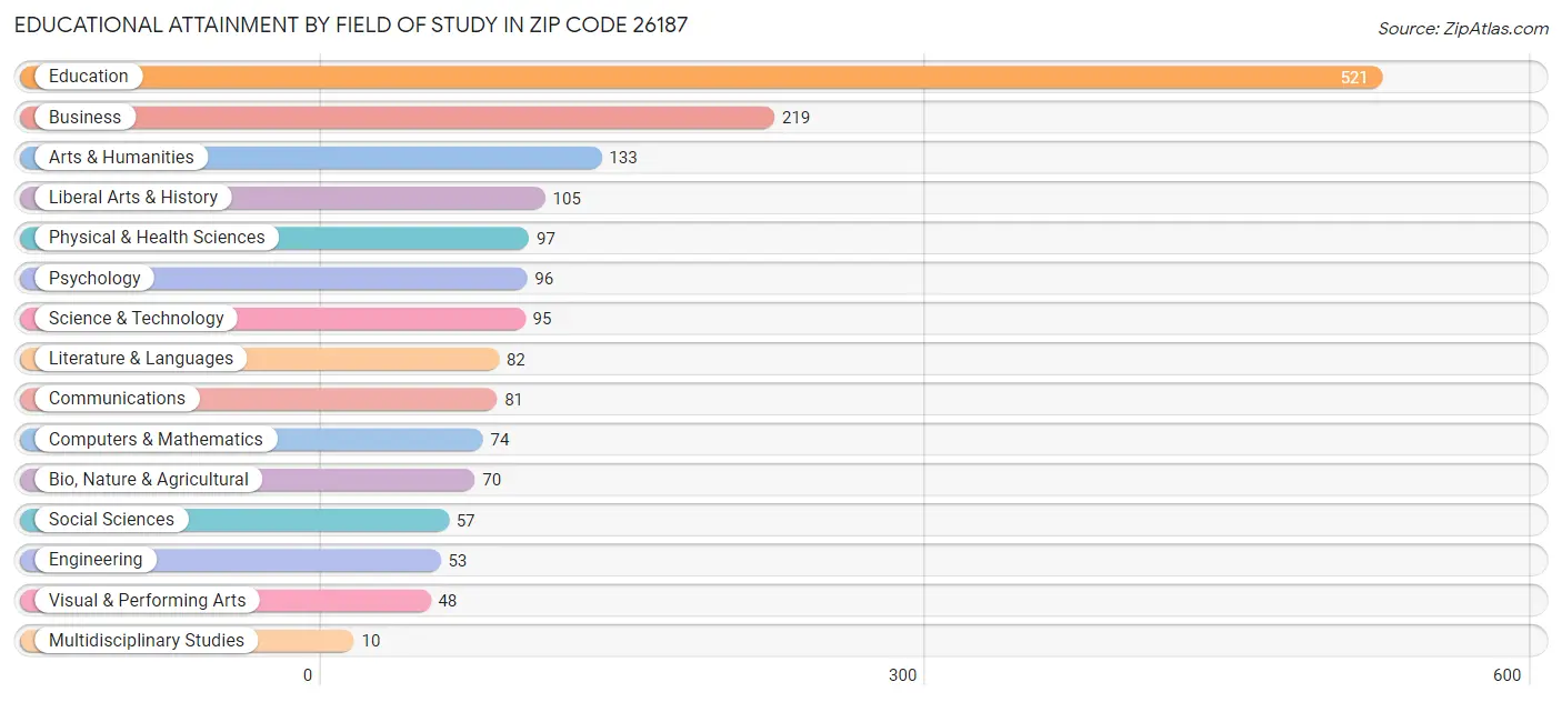 Educational Attainment by Field of Study in Zip Code 26187