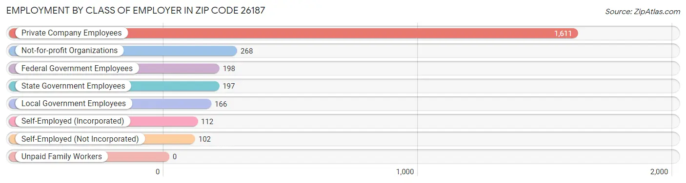 Employment by Class of Employer in Zip Code 26187