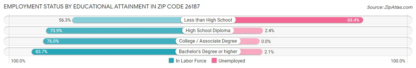 Employment Status by Educational Attainment in Zip Code 26187