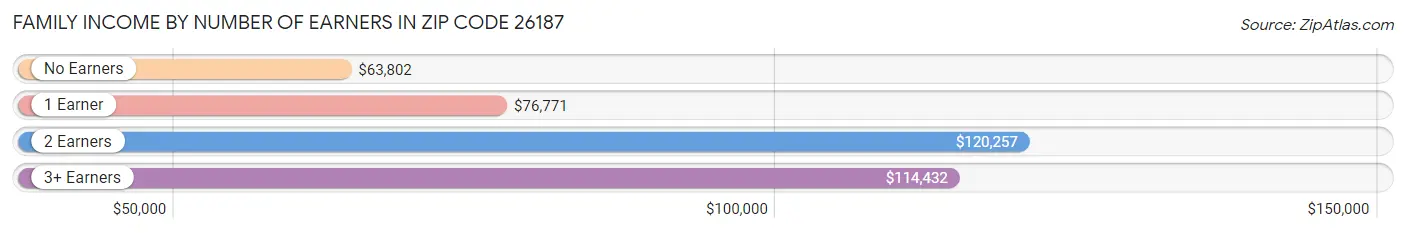 Family Income by Number of Earners in Zip Code 26187