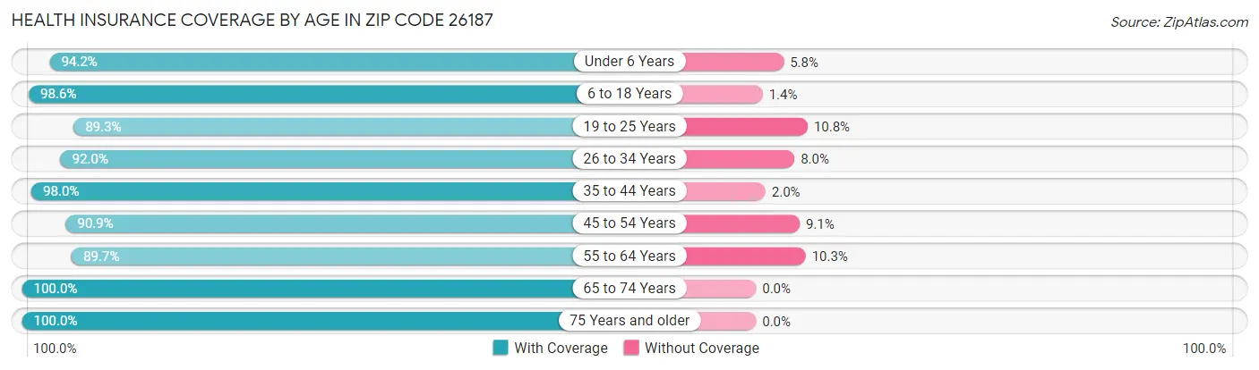 Health Insurance Coverage by Age in Zip Code 26187