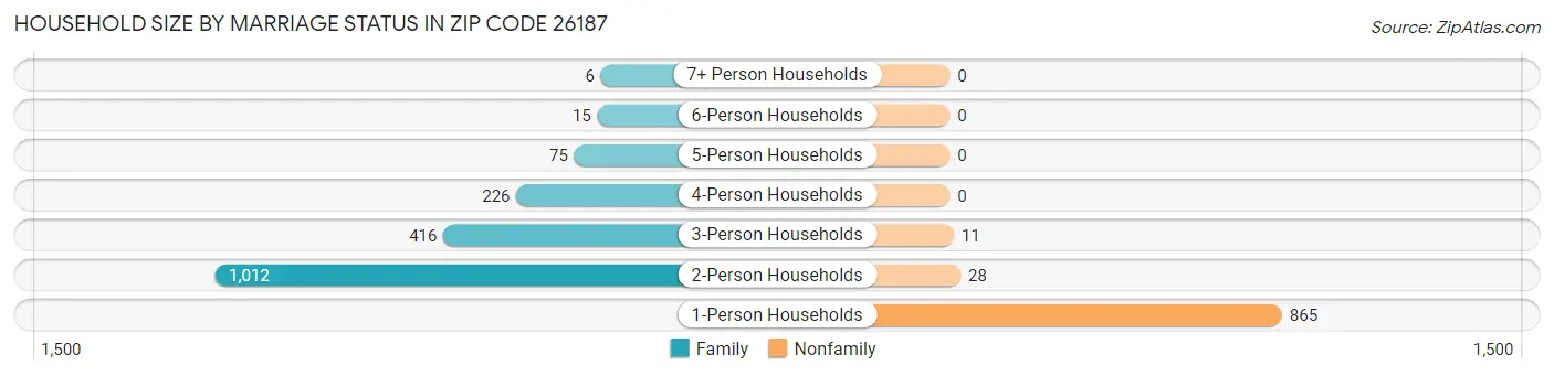 Household Size by Marriage Status in Zip Code 26187