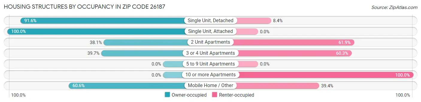 Housing Structures by Occupancy in Zip Code 26187