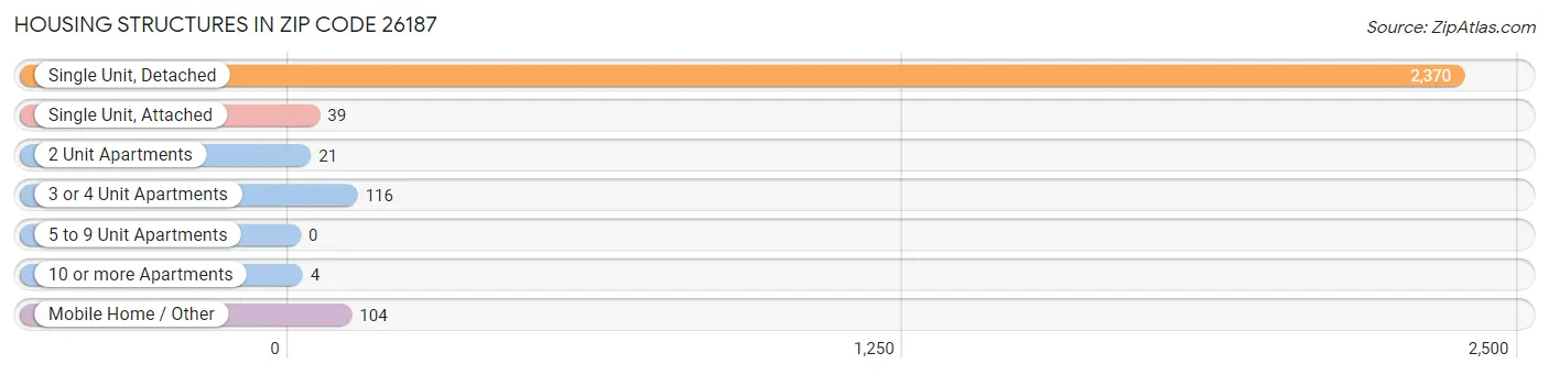 Housing Structures in Zip Code 26187