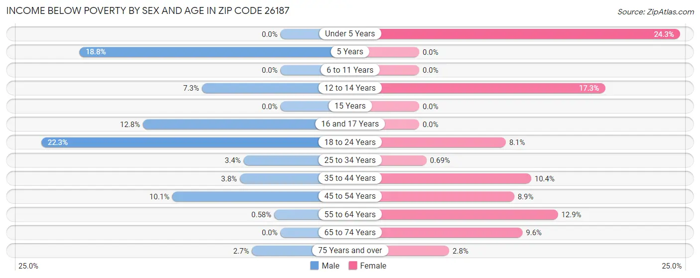 Income Below Poverty by Sex and Age in Zip Code 26187