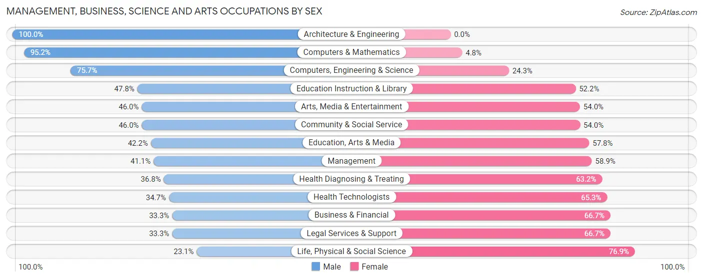 Management, Business, Science and Arts Occupations by Sex in Zip Code 26187