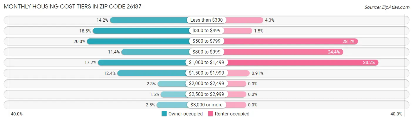 Monthly Housing Cost Tiers in Zip Code 26187