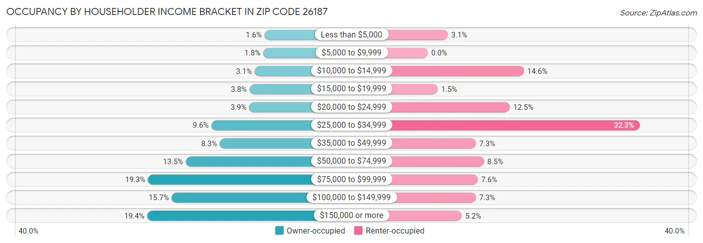 Occupancy by Householder Income Bracket in Zip Code 26187