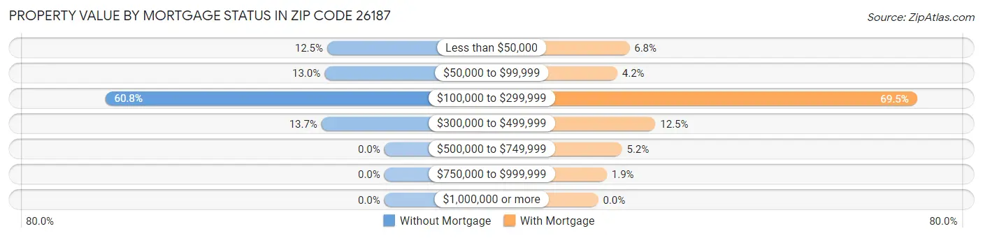 Property Value by Mortgage Status in Zip Code 26187