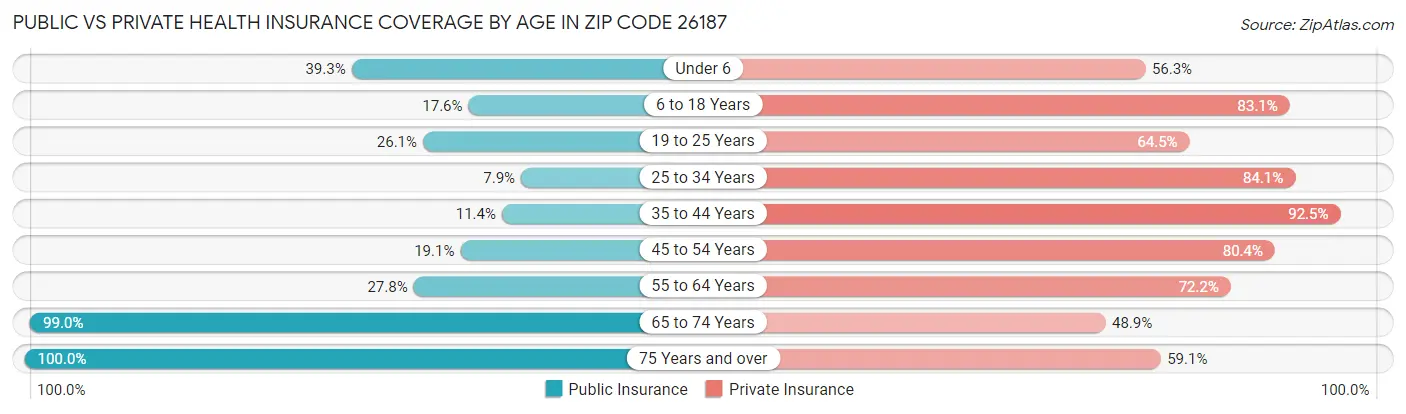 Public vs Private Health Insurance Coverage by Age in Zip Code 26187