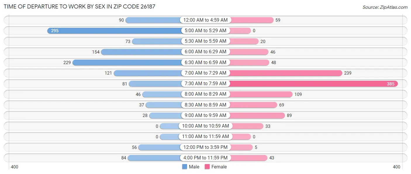 Time of Departure to Work by Sex in Zip Code 26187