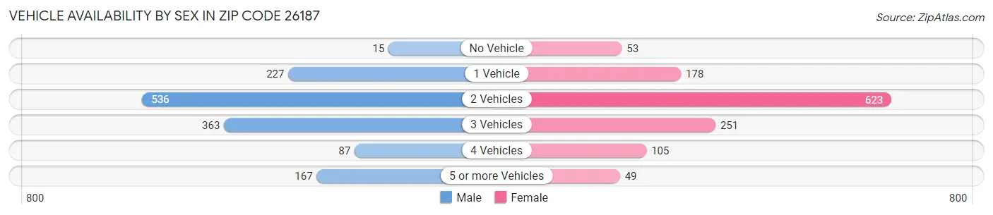 Vehicle Availability by Sex in Zip Code 26187
