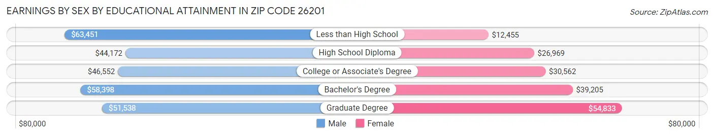 Earnings by Sex by Educational Attainment in Zip Code 26201