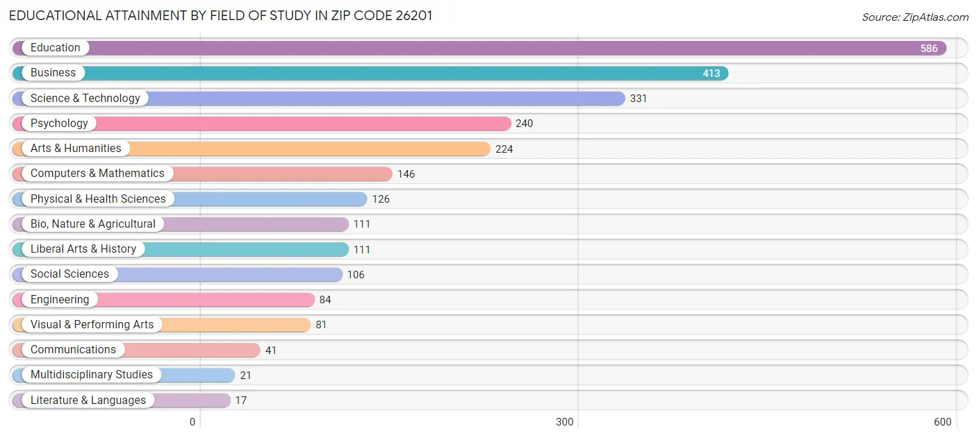 Educational Attainment by Field of Study in Zip Code 26201