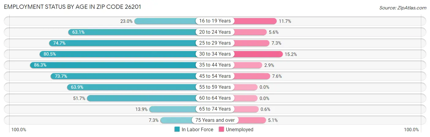 Employment Status by Age in Zip Code 26201