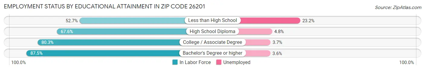 Employment Status by Educational Attainment in Zip Code 26201