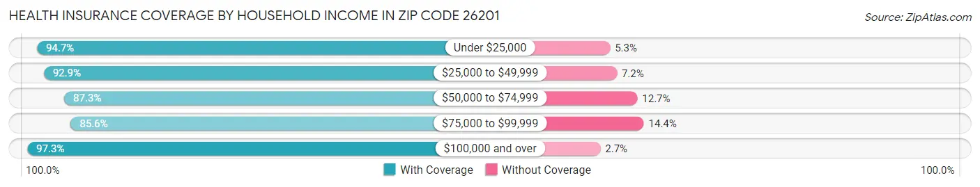 Health Insurance Coverage by Household Income in Zip Code 26201